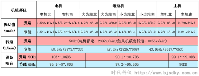 離心空壓機(jī)節(jié)能之后的影響-時代科儀_副本.png